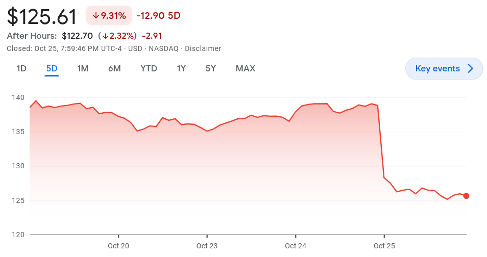 ‘Magnificent seven’ tech stocks tumble a whopping $280B as crypto surges