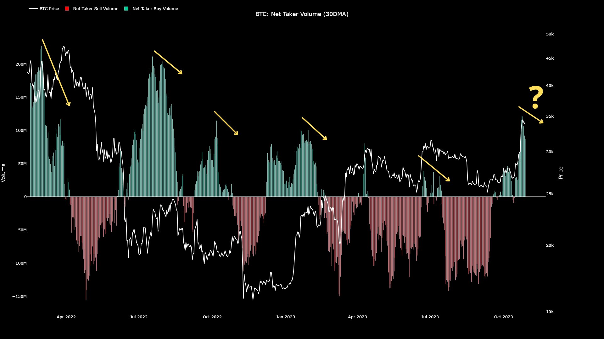 Bitcoin Net Taker Volume