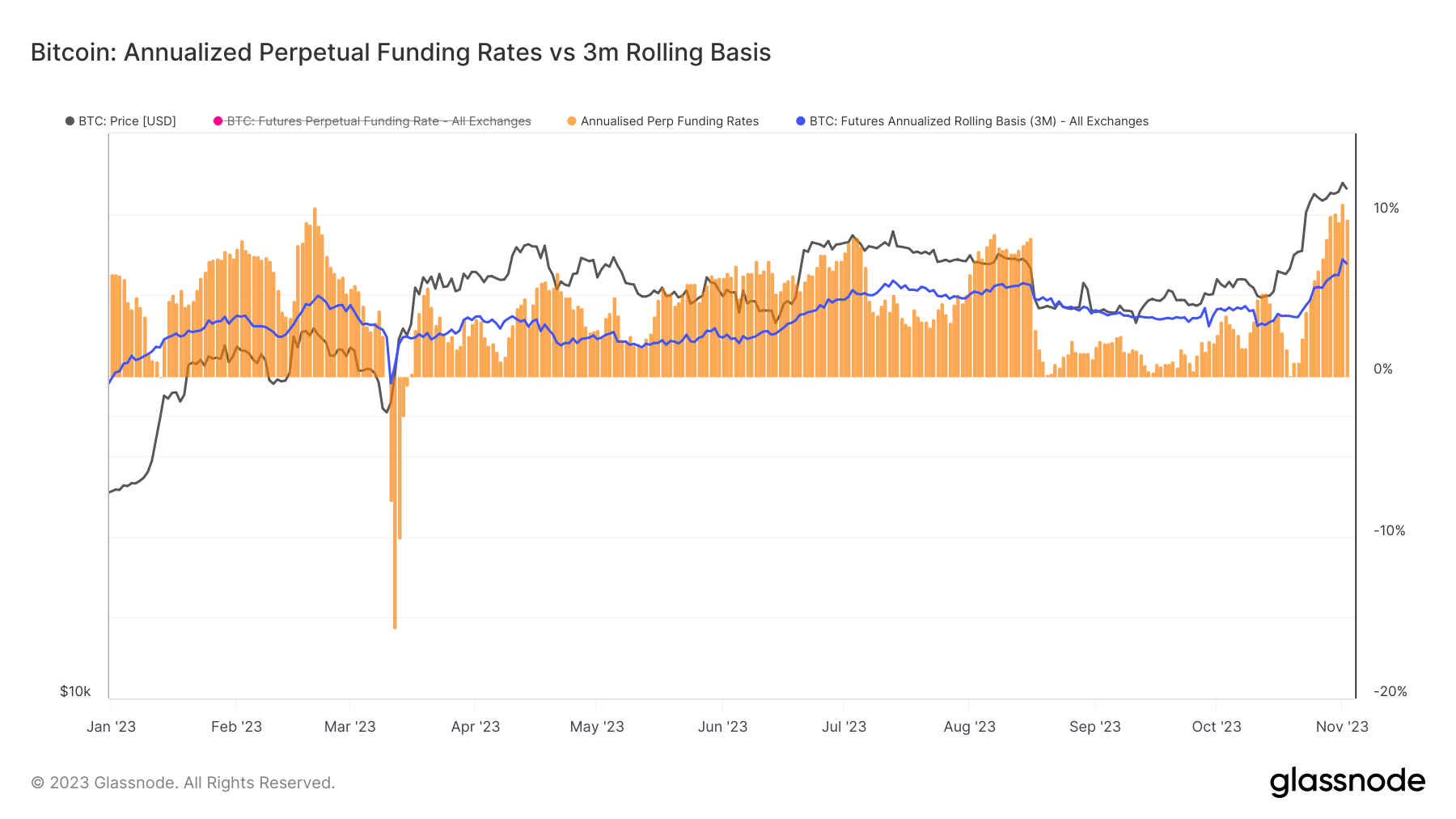 perpetual futures funding rates ytd bitcoin