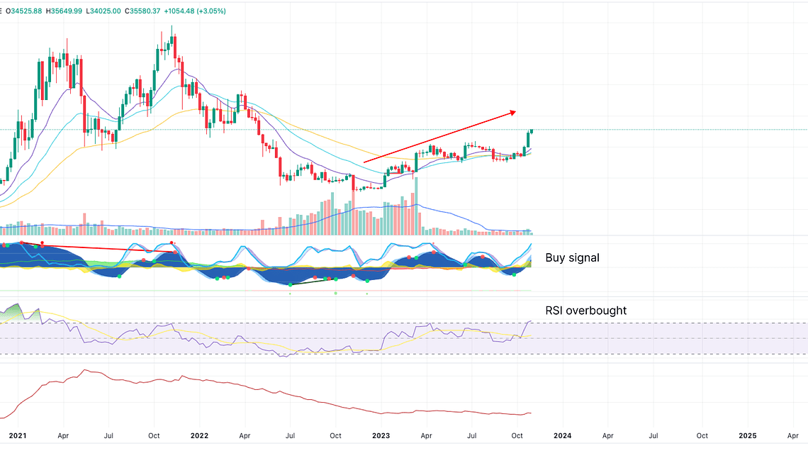 Last Time This Happened, Bitcoin Exploded, According to Glassnode Co-Founders – Here’s What They Mean