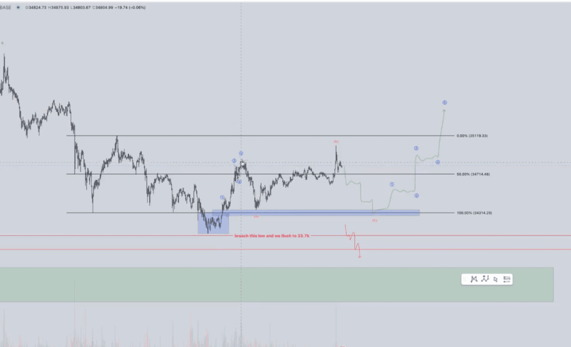 Crypto Analyst Says Chain of Impulse Rallies for Bitcoin (BTC) All the Way up to New Highs Now Imminent