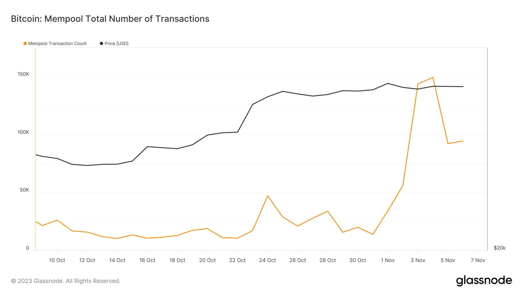 bitcoin mempool total number of transactions inscriptions