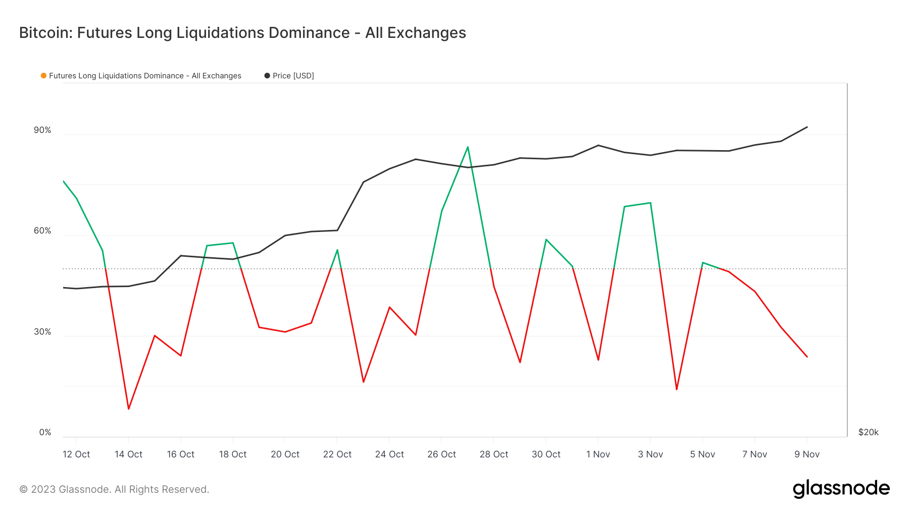 bitcoin futures long liquidations dominance