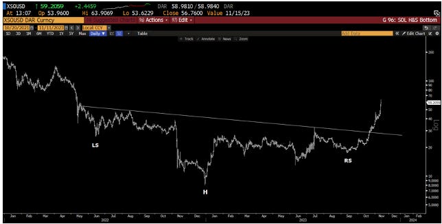 Solana (SOL) and Altcoins Still Have Massive Room To Rally, According to Macro Guru Raoul Pal