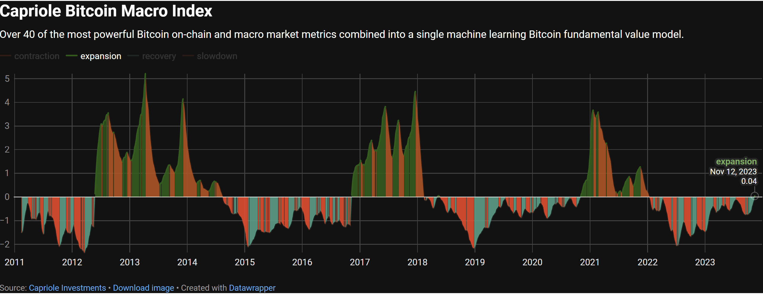 Bitcoin Macro Index