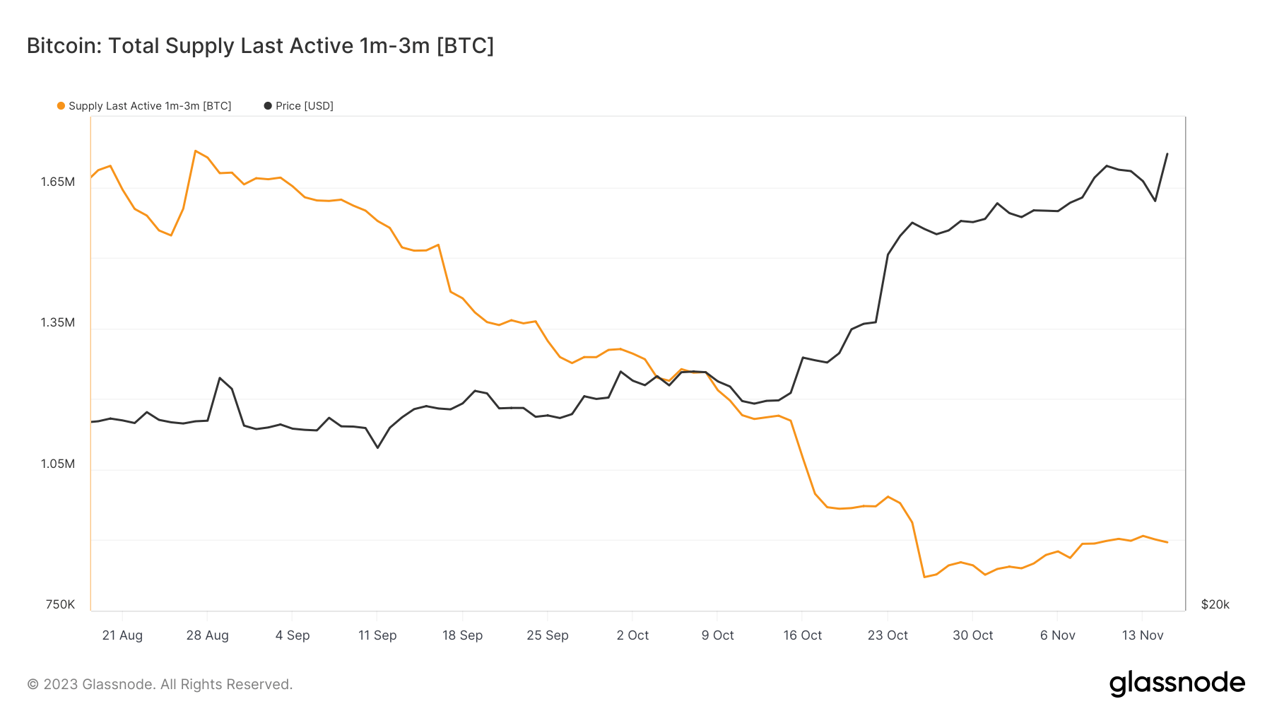 bitcoin supply last active 1-3m ago