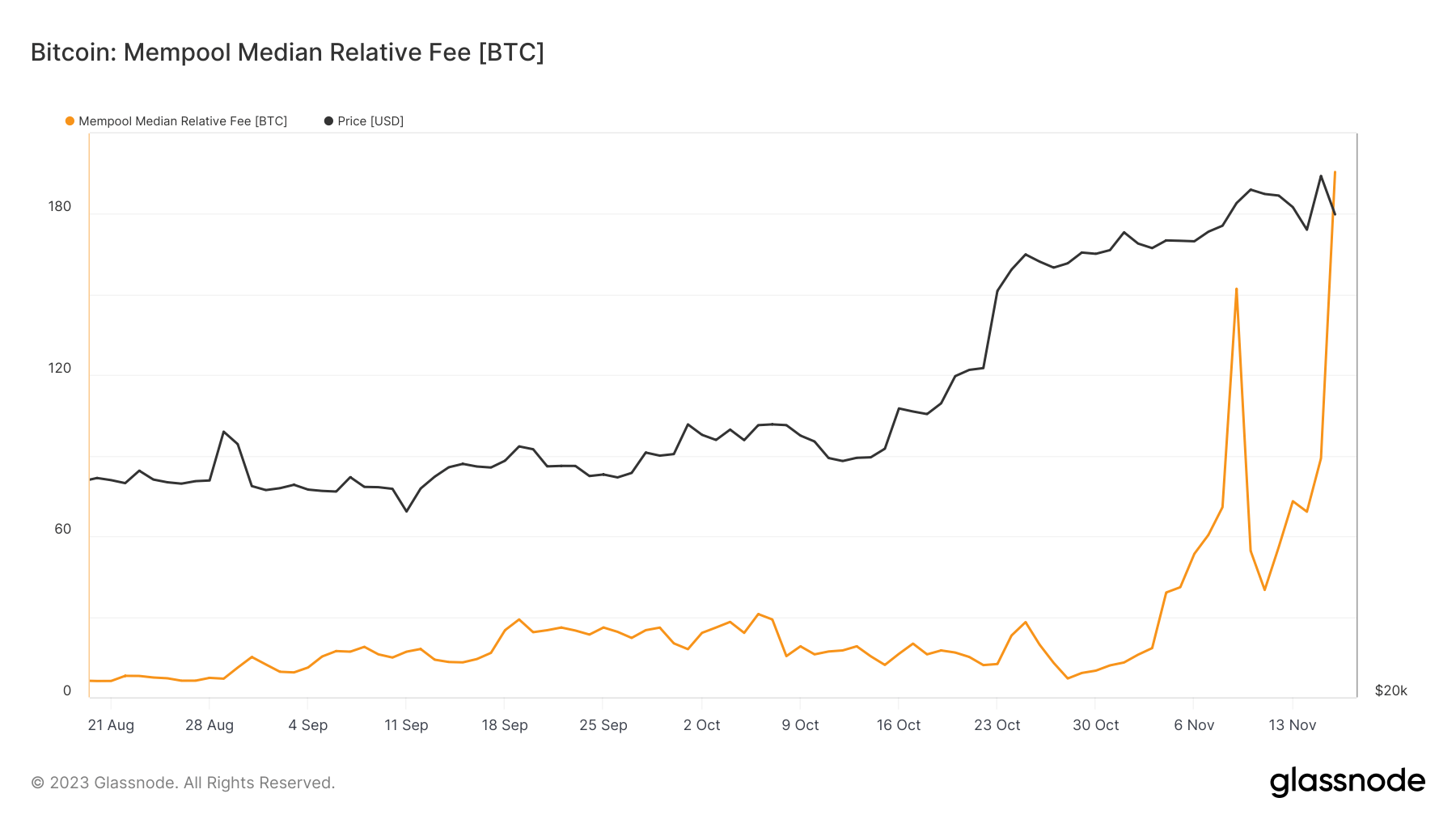 bitcoin mempool median relative fee 3mo