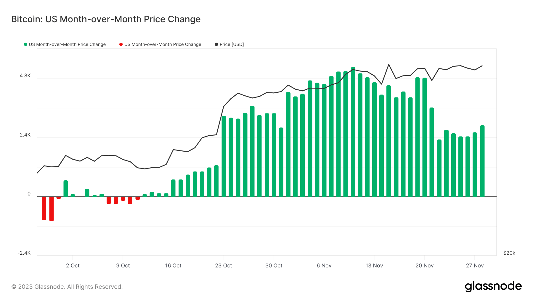 U.S. MoM price change bitcoin