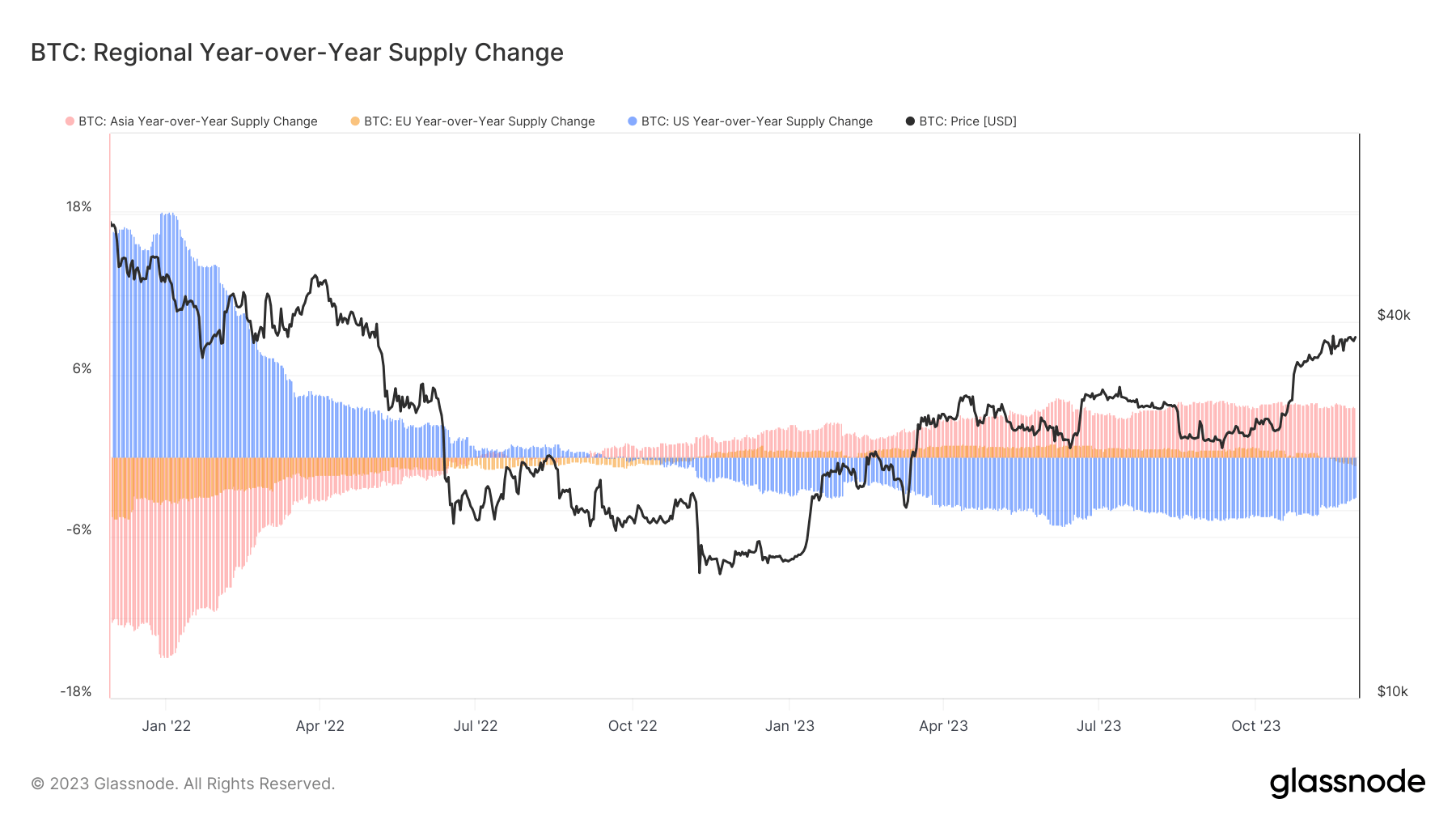 us asia eu supply change bitcoin