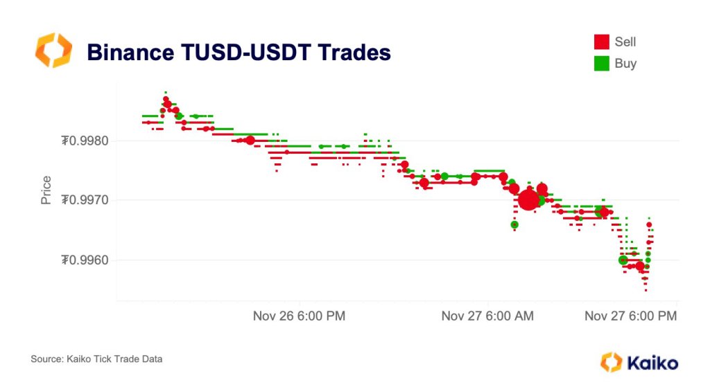 TUSD depegs on Binance | Source: Riyad Carey via Kaiko