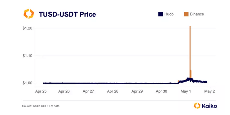 TUSD depegging due to SUI farming | Source: Kaiko