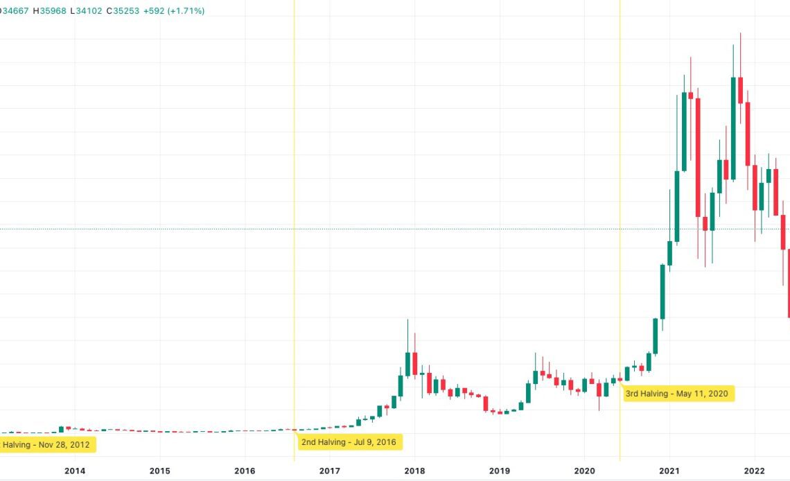 4 signs Bitcoin is starting its next bull run