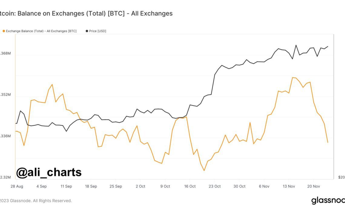 About $1,000,000,000 in Bitcoin Yanked From Exchanges in Two Weeks As Whales Accumulate Ethereum and XRP: Trader