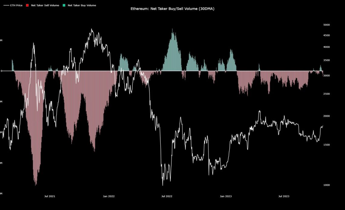 Ethereum Net Taker Volume