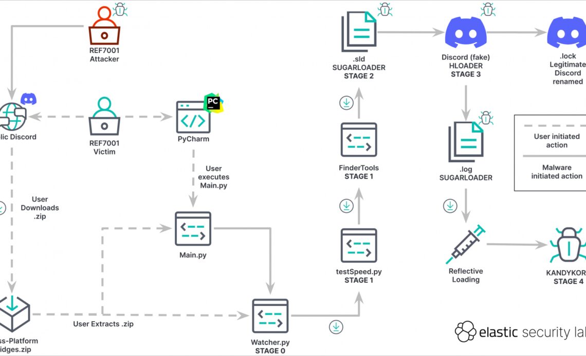 Apple MacOS malware targets crypto community and engineers