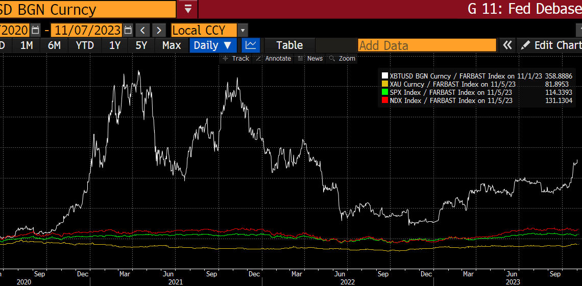 Bitcoin Nasdaq 100 S&P 500 Gold divided by the Fed’s balance sheet