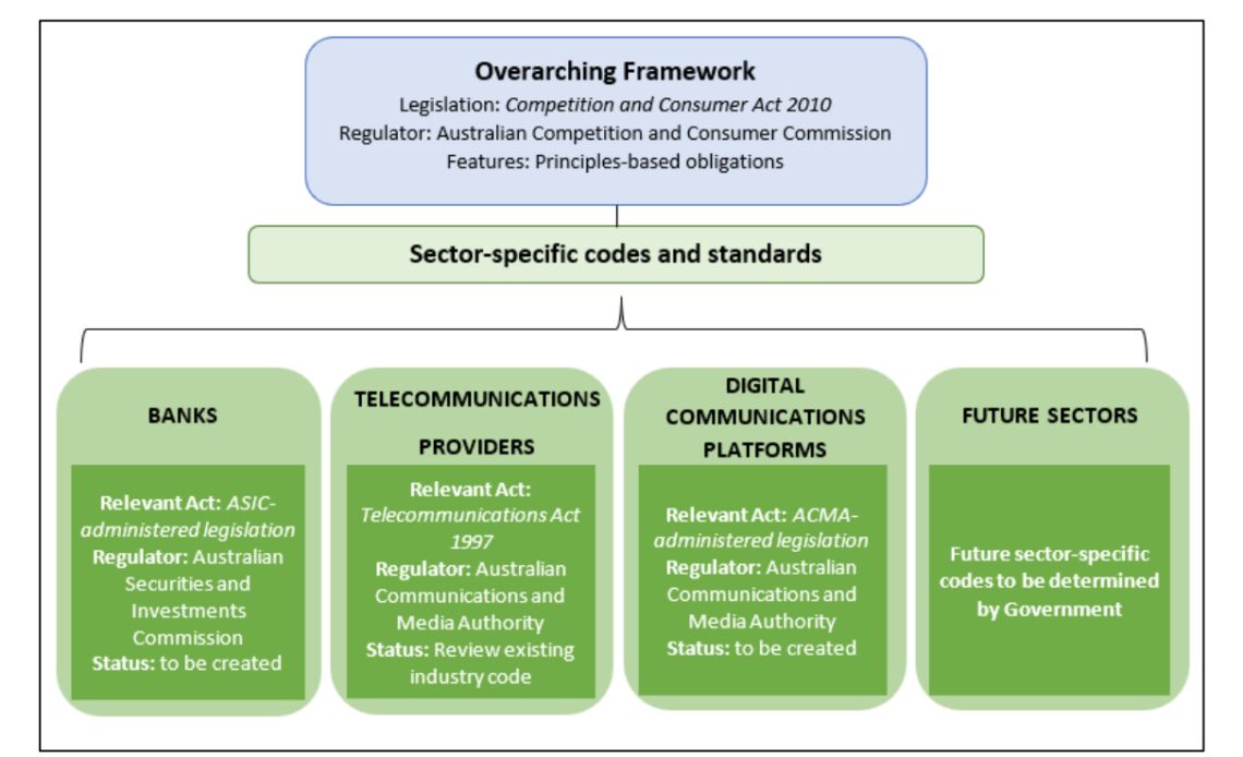 Australia tries again to combat ‘future sectors’ crypto scams