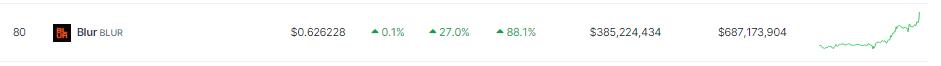 BLUR Rules Today's Top 100 Crypto Ranking With 88% Rally