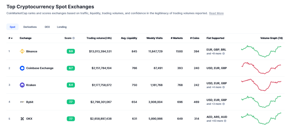 Binance dominates crypto trading | Source: CoinMarketCap