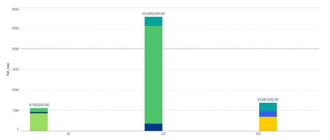 BNB Smart Chain scam losses dropped 75% in Q3: Report