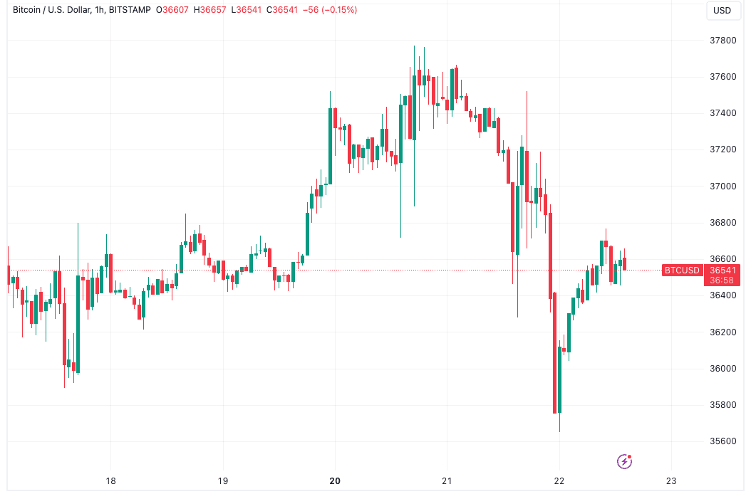 BTC price bounces 3% post Binance amid call for Bitcoin bulls to 'step in'