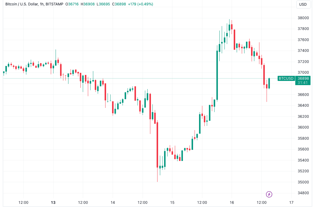 BTC price dips 4% as Bitcoin analysis reveals low liquidity above $33K