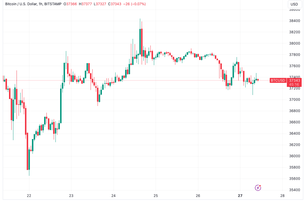 BTC price eyes $40K amid record hash rate — 5 things to know in Bitcoin this week