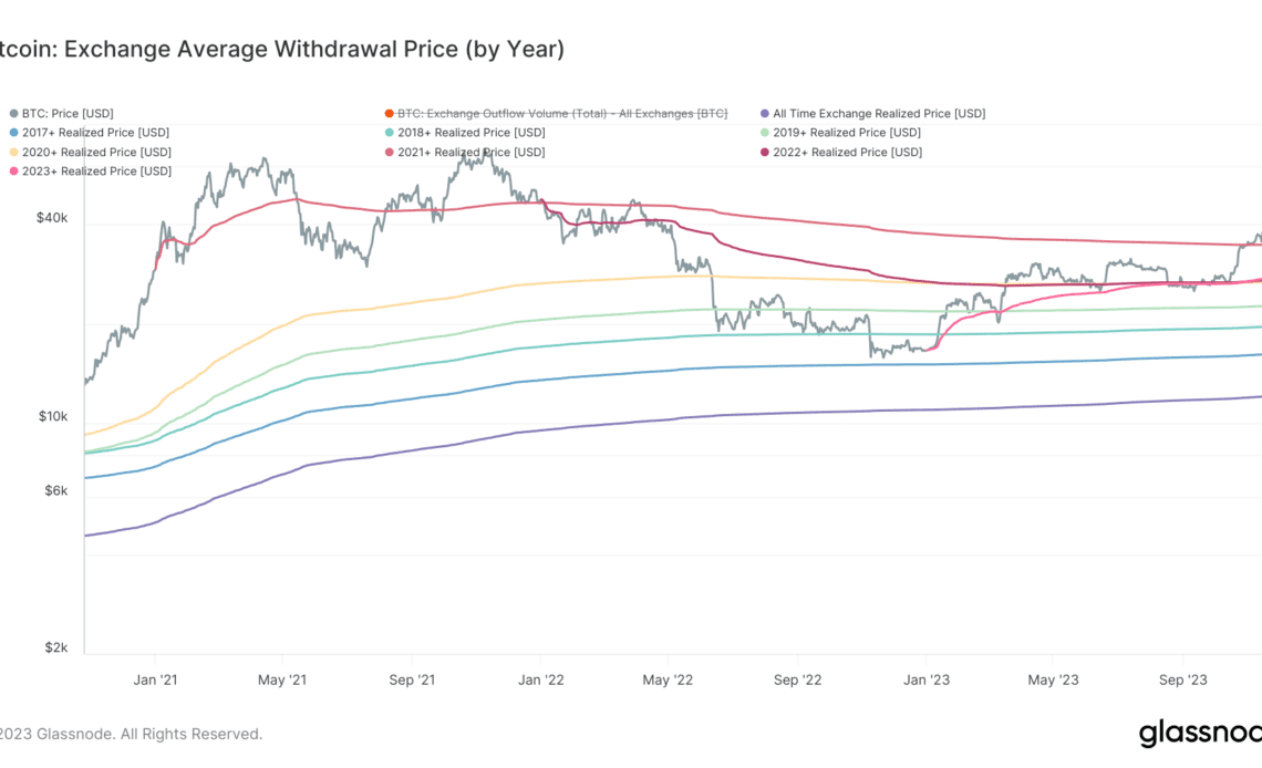 BTC price returns key profit mark to Bitcoin exchange users at $34.7K