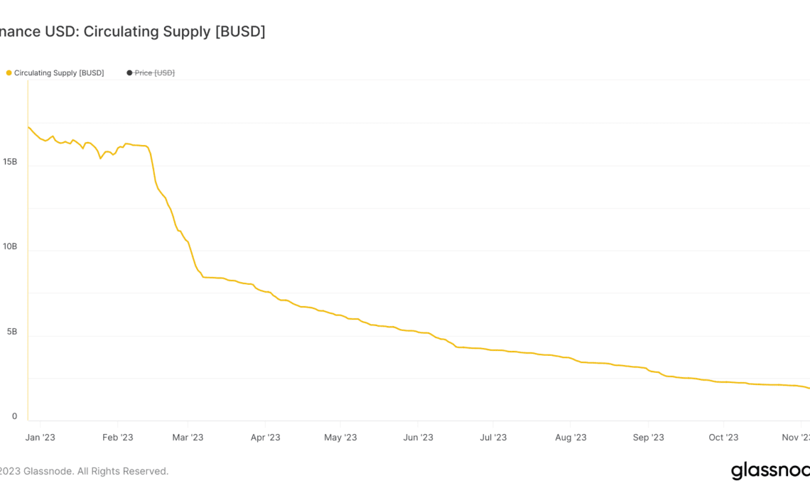 BUSD Supply