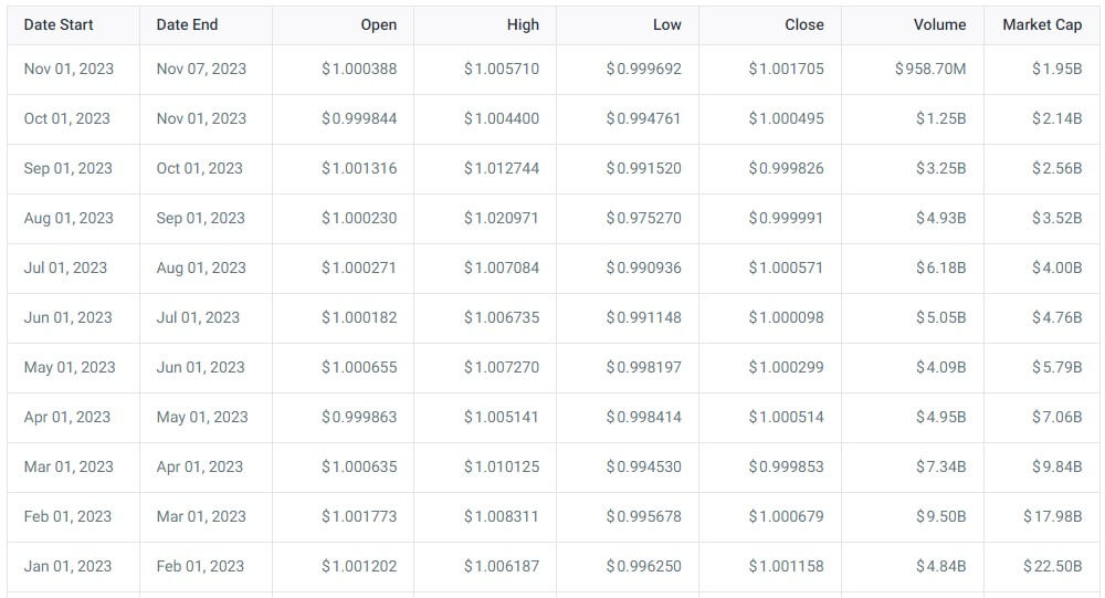 BUSD Volume