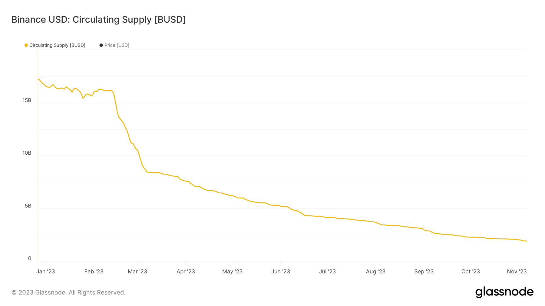 BUSD Supply