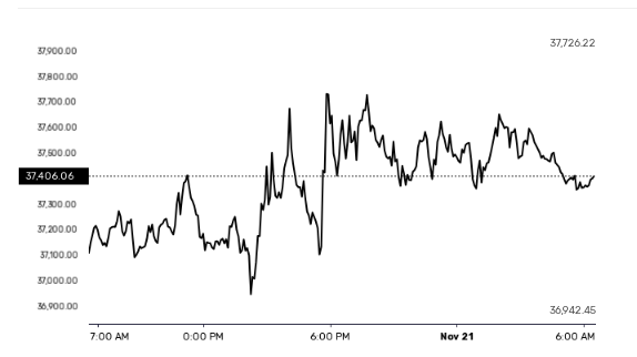 Bitcoin About To Smash The $38,000 Barrier