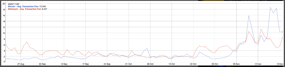 Bitcoin Fees Soar Above Ethereum's As Investors Flock To Ordinals