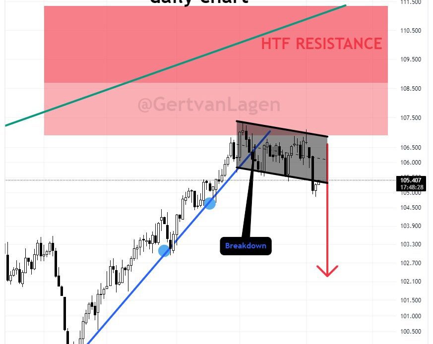 DXY 1-day chart