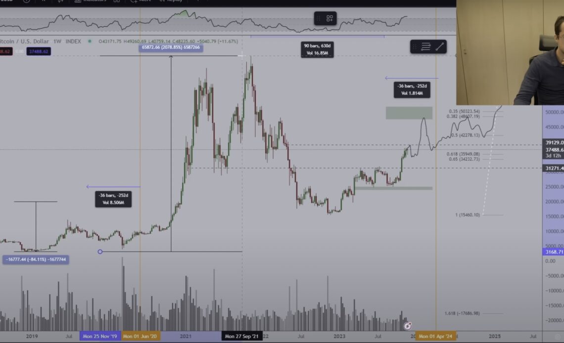 Bitcoin Surging by up to 960% This Bull Cycle ‘Very Reasonable’, Says Michaël van de Poppe – Here’s His Outlook