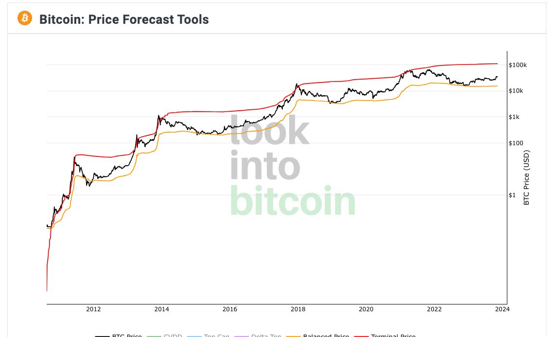 Bitcoin 'Terminal Price' hints next BTC all-time high is at least $110K