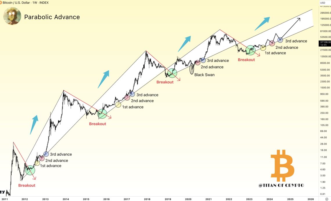 Bitcoin at the Beginning of a Parabolic Advance As World Superpowers Prepare Money Printer: InvestAnswers