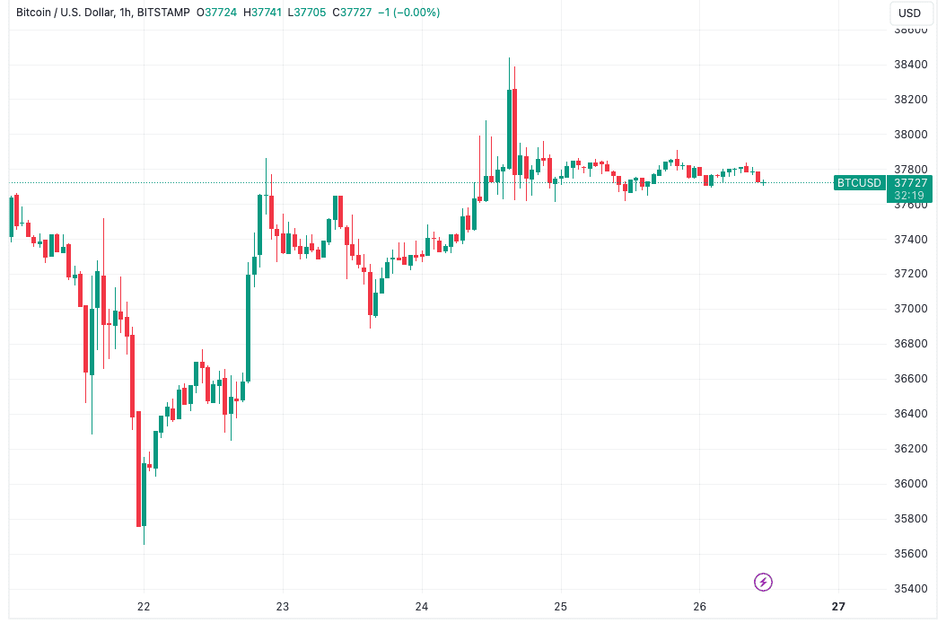 Bitcoin bulls hold firm into weekly close: BTC price eyes $39.3K