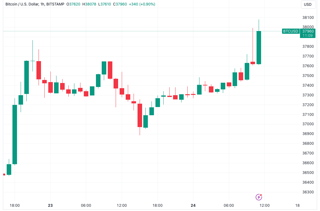 Bitcoin buyer pushes BTC price past $38K as traders demand key breakout