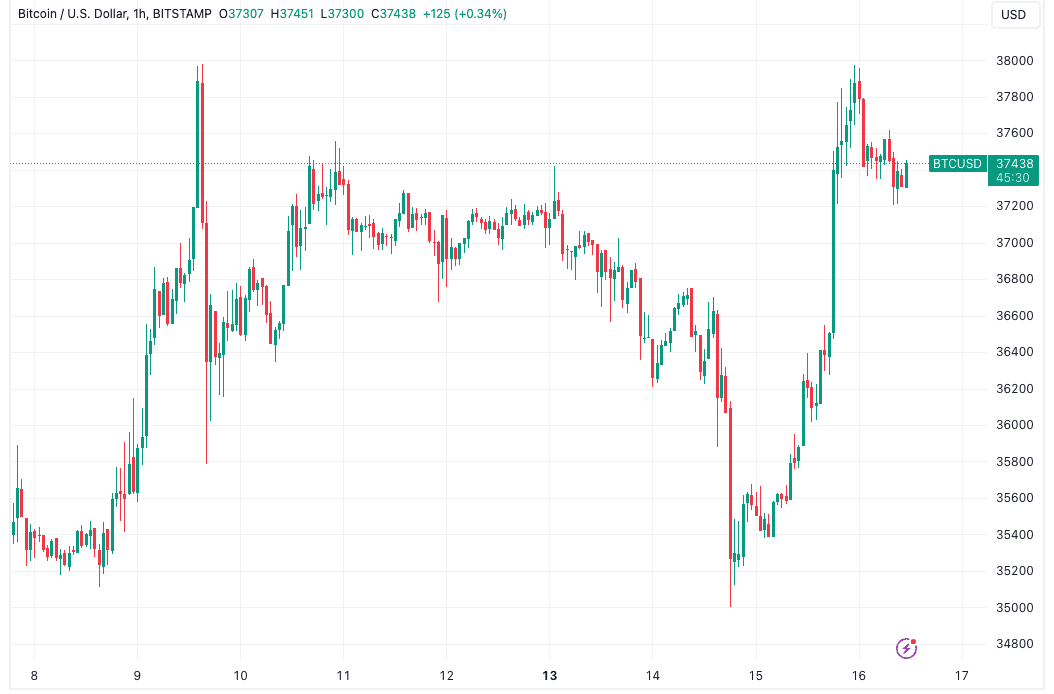 Bitcoin enters make-or-break zone after BTC price snaps back to $38K