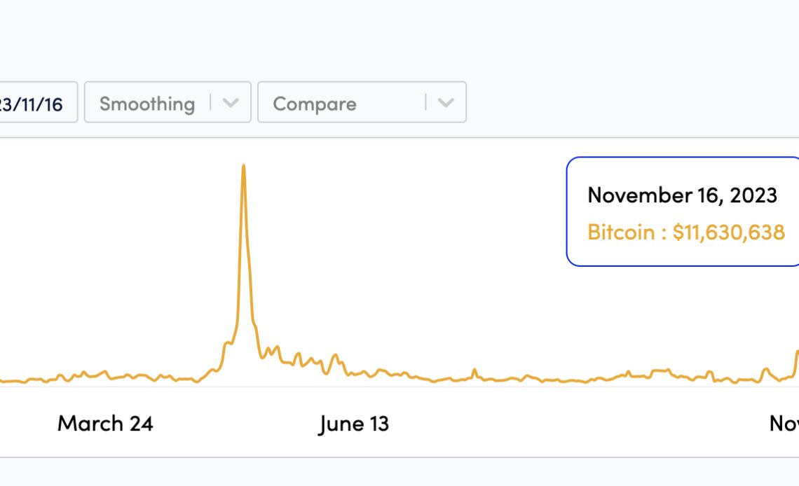 Bitcoin fees skyrocket on ETF hype