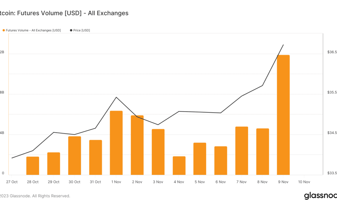 bitcoin futures volume from 28.10 to 9.11