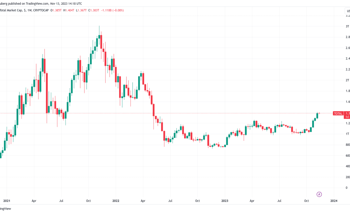 Bitcoin institutional inflows top $1B in 2023 amid BTC supply squeeze