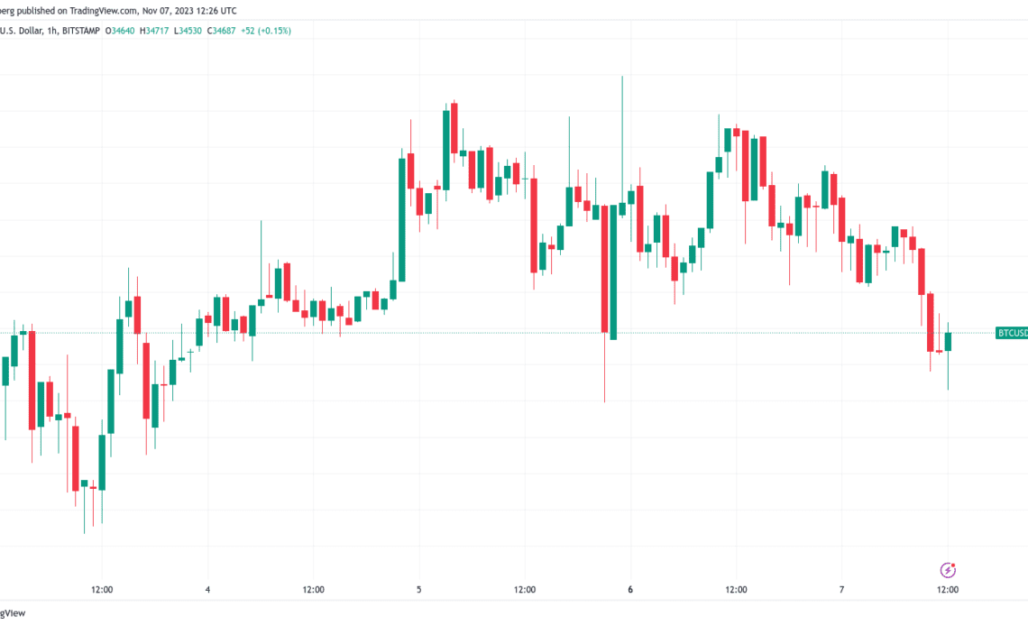 Bitcoin open interest passes $15B as analyst warns of 20% BTC price dip