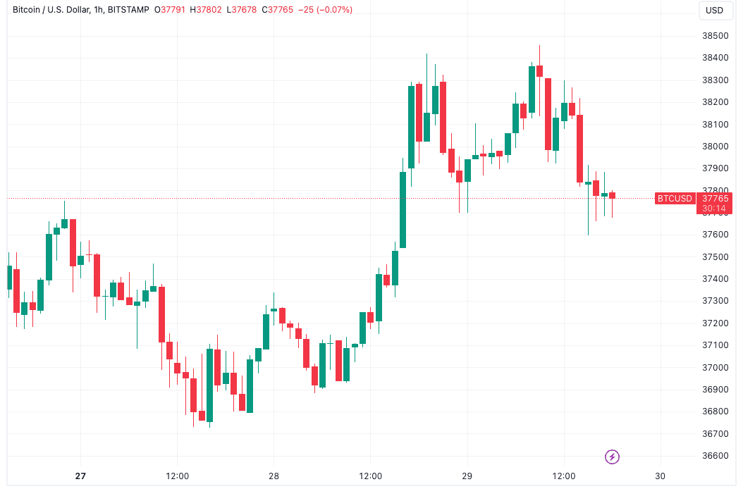 Bitcoin price fails $38.5K breakout as US GDP fuels Fed hard landing woes