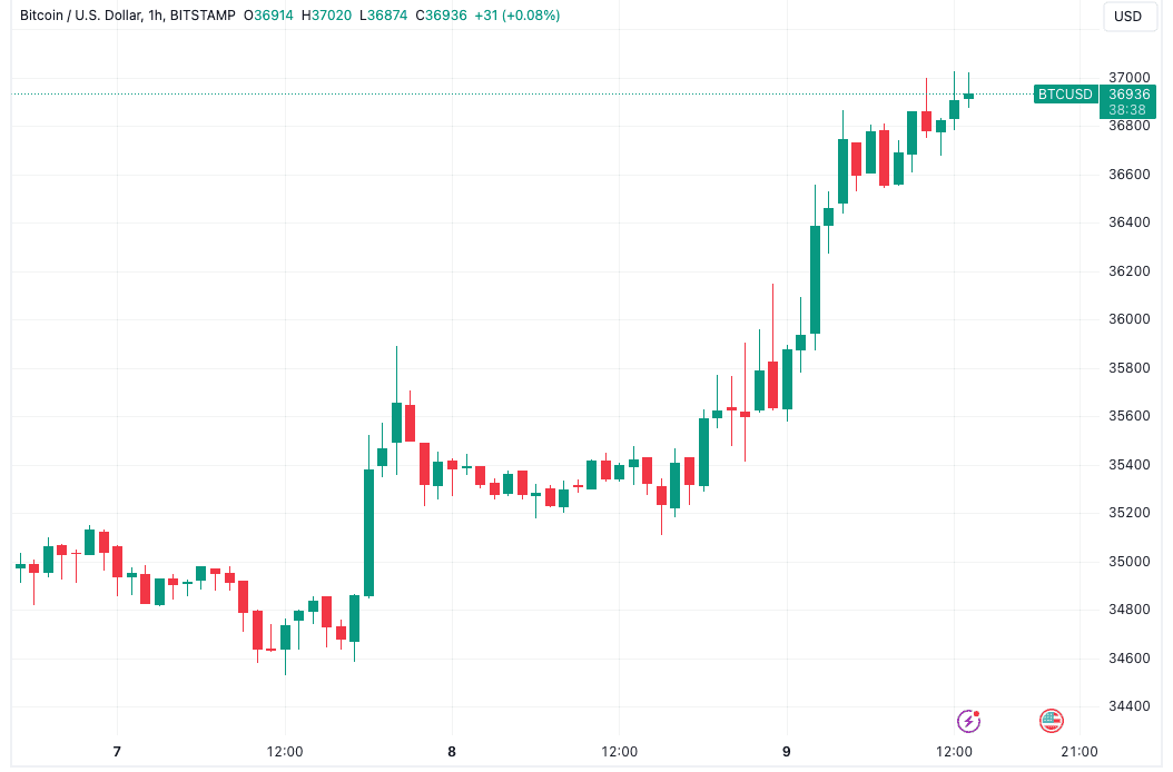 Bitcoin puzzles traders as BTC price targets $40K despite declining volume