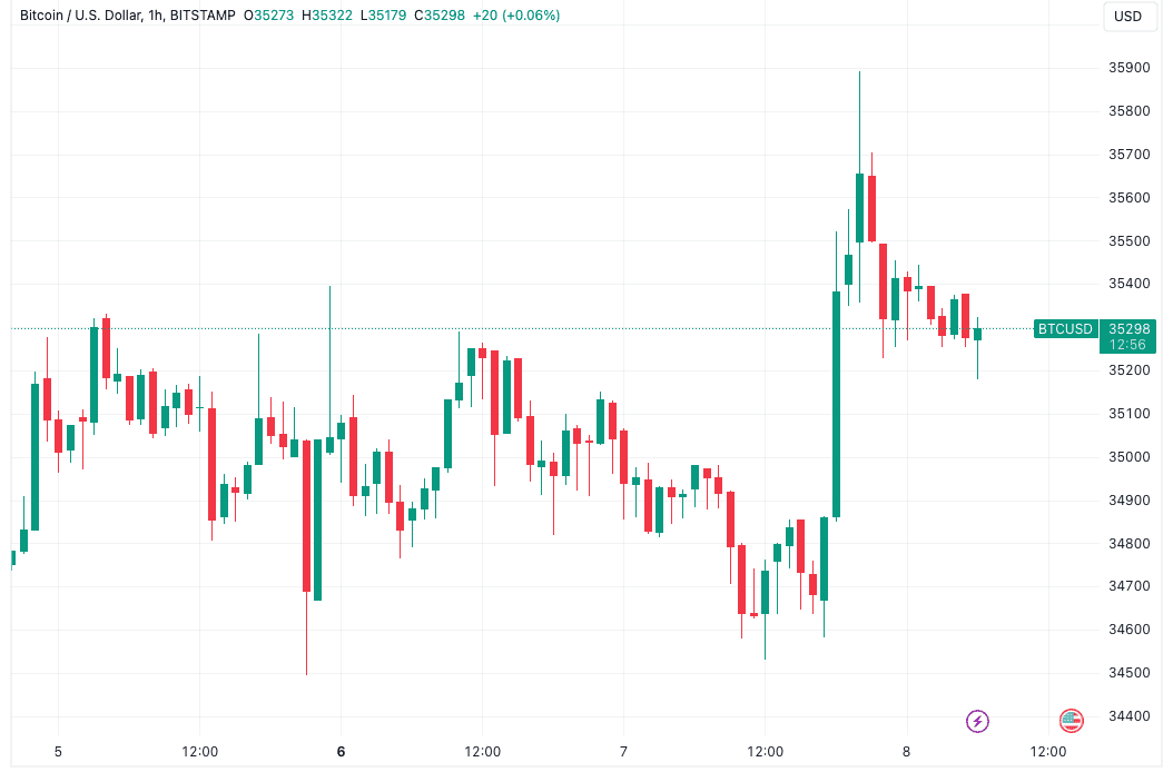 Bitcoin 'short squeeze' sends BTC price to $35.9K as OI stays elevated