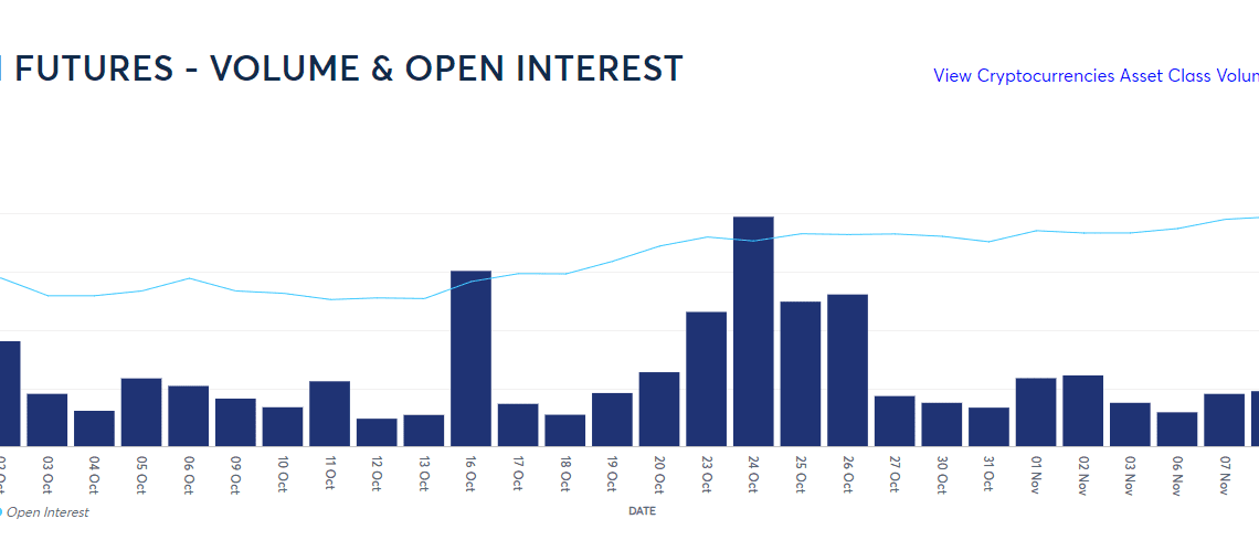 CME overtakes Binance to grab largest share of Bitcoin futures open interest