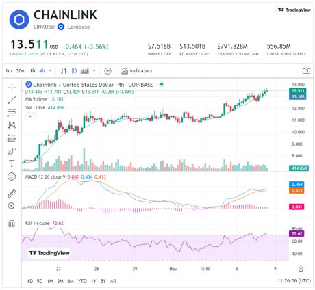 Can Chainlink Reach $20 With Rollup Finance Partnership?