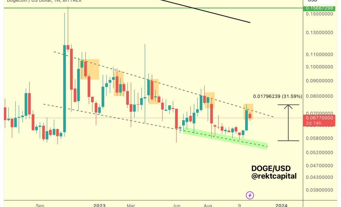 Dogecoin price analysis